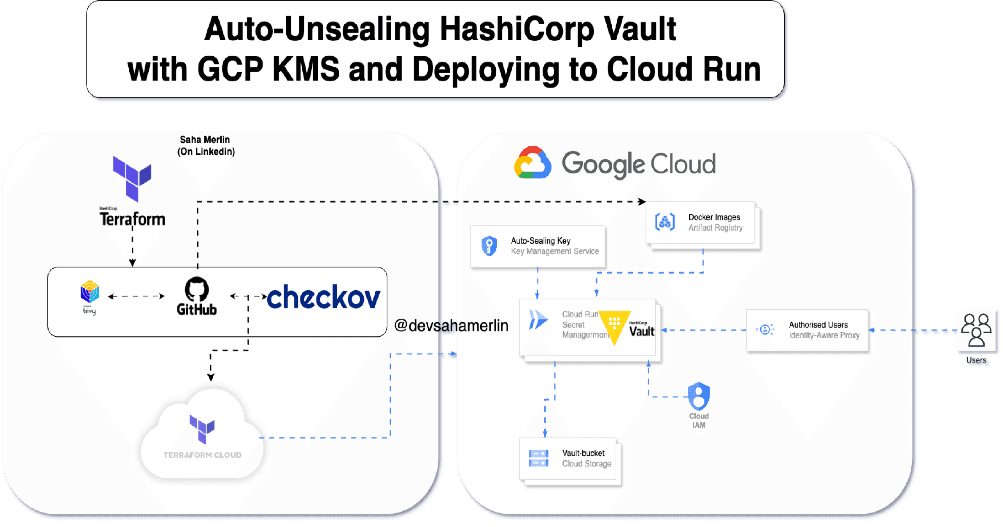 Auto-Unsealing HashiCorp Vault with GCP KMS and Deploying to Cloud Run