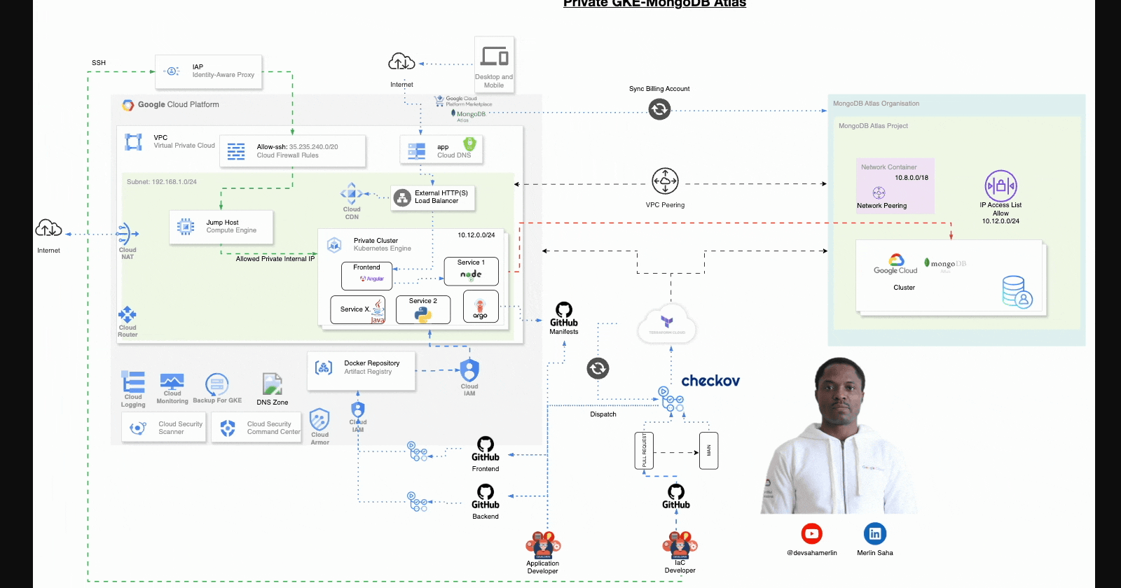 Building a Secure, Scalable Enterprise Architecture with GCP and MongoDB Atlas