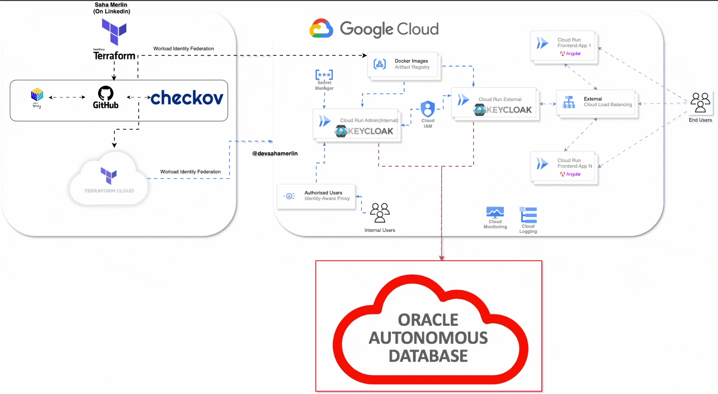 Keycloak Dual Deployment Strategy: Combining Open Source and Serverless for Enterprise Identity